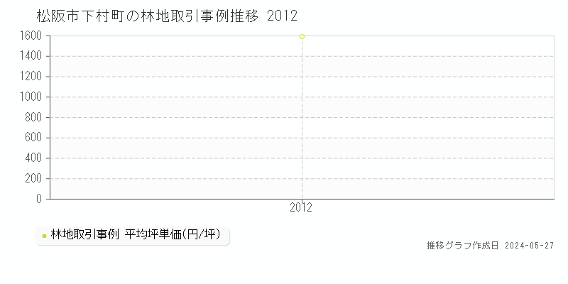 松阪市下村町の林地価格推移グラフ 
