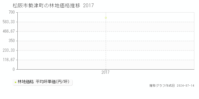 松阪市勢津町の林地価格推移グラフ 