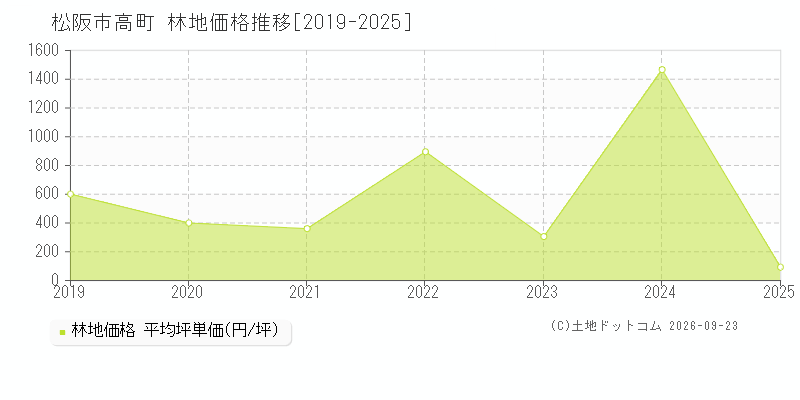 松阪市高町の林地価格推移グラフ(坪単価)[2019-2025年]