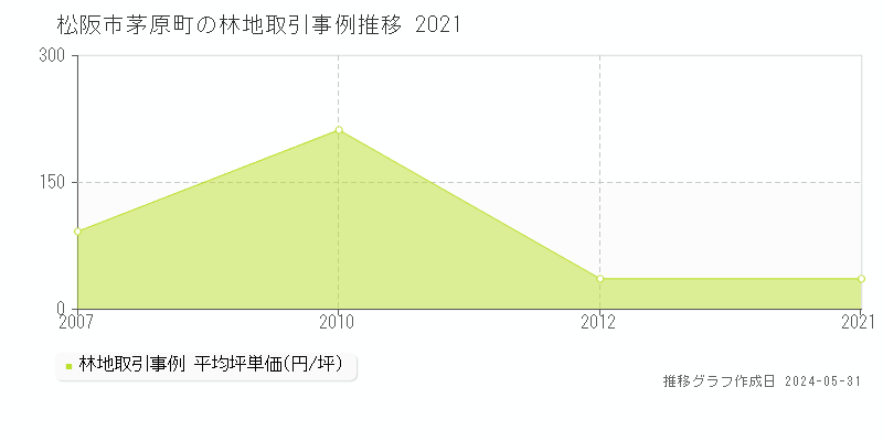 松阪市茅原町の林地価格推移グラフ 