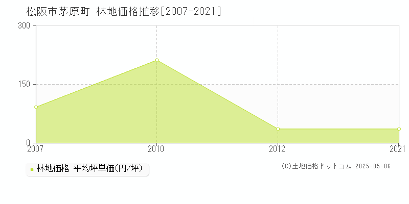 茅原町(松阪市)の林地価格推移グラフ(坪単価)[2007-2021年]