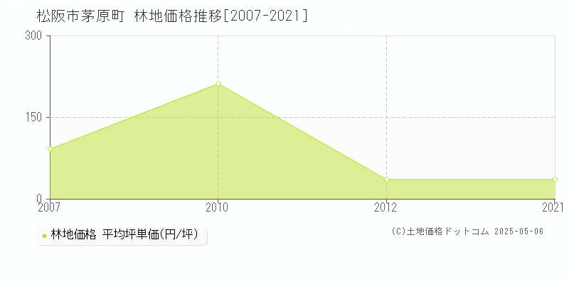 松阪市茅原町の林地価格推移グラフ 