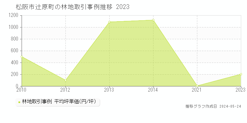 松阪市辻原町の林地価格推移グラフ 