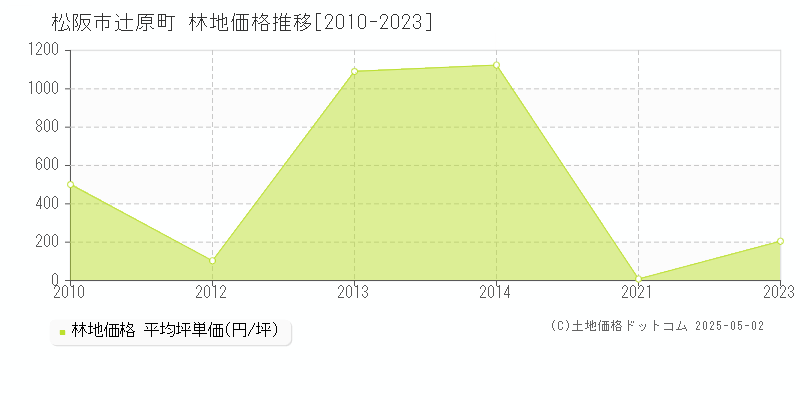 辻原町(松阪市)の林地価格推移グラフ(坪単価)[2010-2023年]