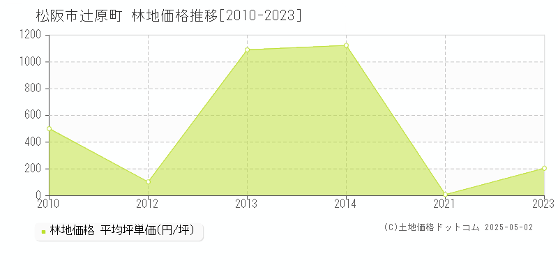 松阪市辻原町の林地価格推移グラフ 