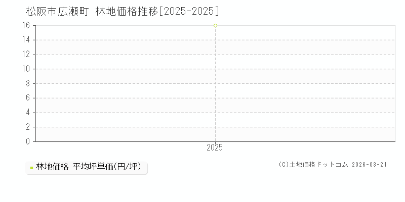 広瀬町(松阪市)の林地価格推移グラフ(坪単価)[2025-2025年]