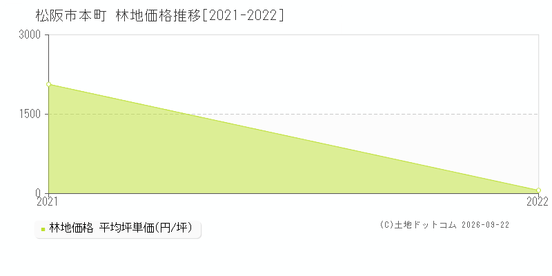 松阪市本町の林地価格推移グラフ(坪単価)[2021-2022年]