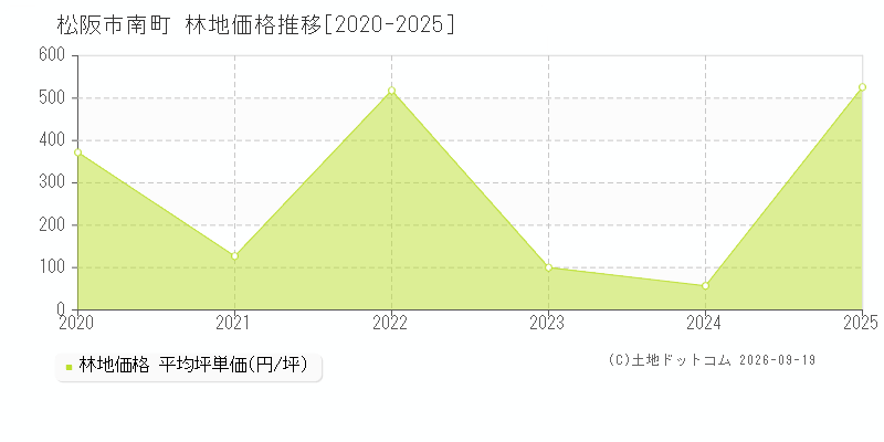 松阪市南町の林地価格推移グラフ(坪単価)[2020-2025年]