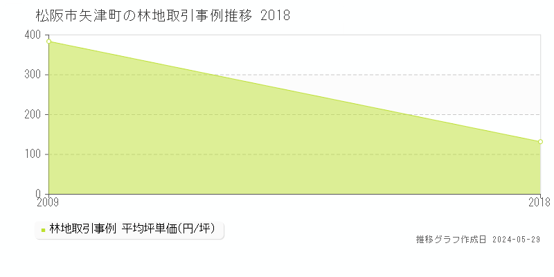 松阪市矢津町の林地価格推移グラフ 