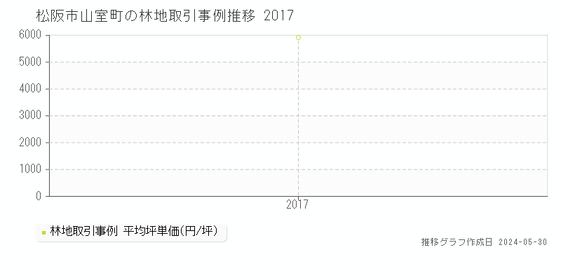 松阪市山室町の林地価格推移グラフ 