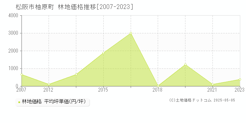 柚原町(松阪市)の林地価格推移グラフ(坪単価)[2007-2023年]