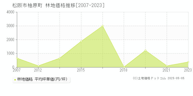 松阪市柚原町の林地価格推移グラフ 