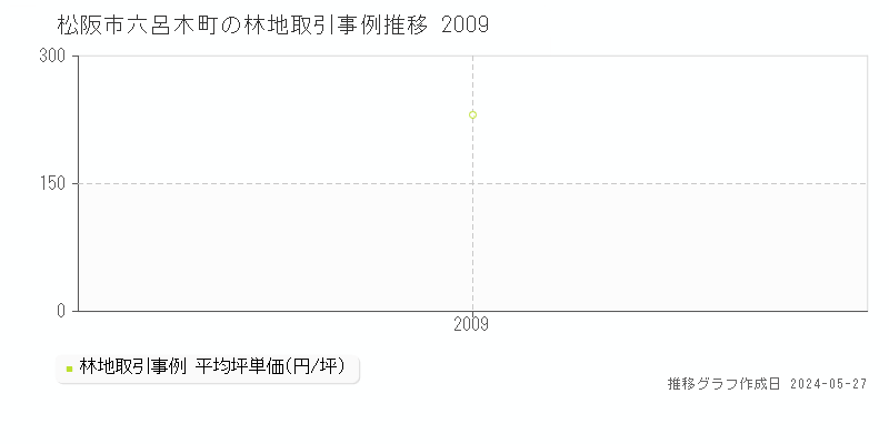 松阪市六呂木町の林地価格推移グラフ 