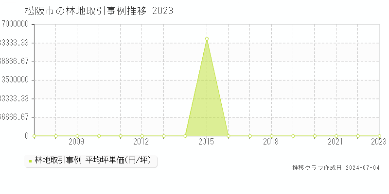 松阪市の林地取引事例推移グラフ 