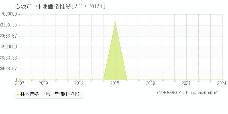 松阪市(三重県)の林地価格推移グラフ(坪単価)[2007-2024年]