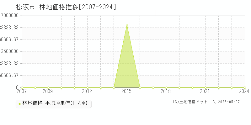 松阪市全域の林地価格推移グラフ 