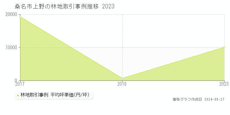 桑名市上野の林地価格推移グラフ 