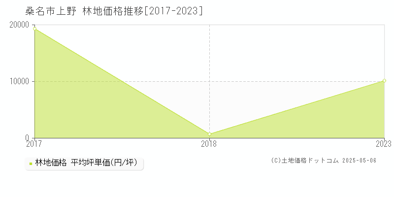 上野(桑名市)の林地価格推移グラフ(坪単価)[2017-2023年]
