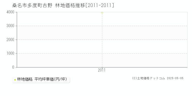 多度町古野(桑名市)の林地価格推移グラフ(坪単価)[2011-2011年]