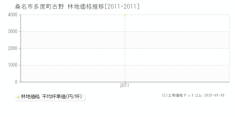 桑名市多度町古野の林地価格推移グラフ 