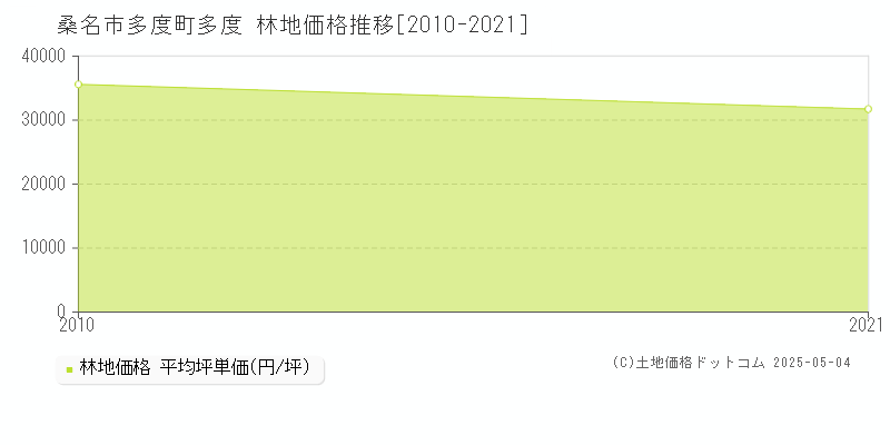 多度町多度(桑名市)の林地価格推移グラフ(坪単価)[2010-2021年]