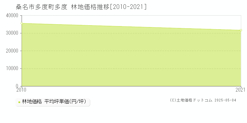 桑名市多度町多度の林地価格推移グラフ 