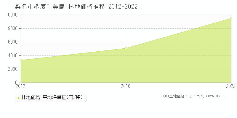 多度町美鹿(桑名市)の林地価格推移グラフ(坪単価)[2012-2022年]