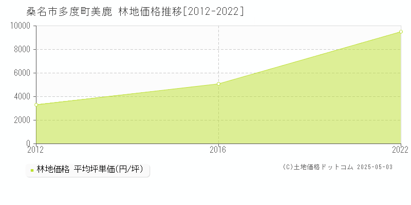 桑名市多度町美鹿の林地価格推移グラフ 