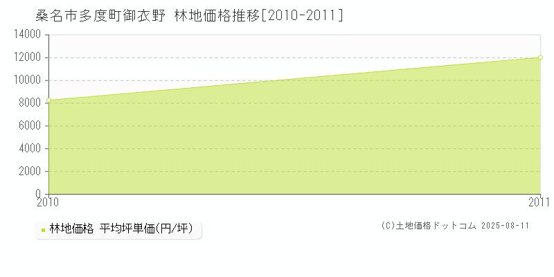 桑名市多度町御衣野の林地価格推移グラフ 