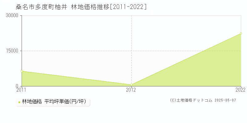 桑名市多度町柚井の林地価格推移グラフ 