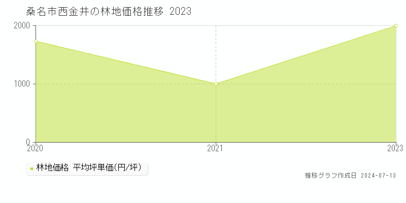 桑名市西金井の林地価格推移グラフ 