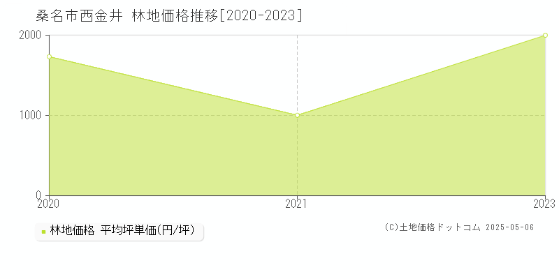 桑名市西金井の林地価格推移グラフ 