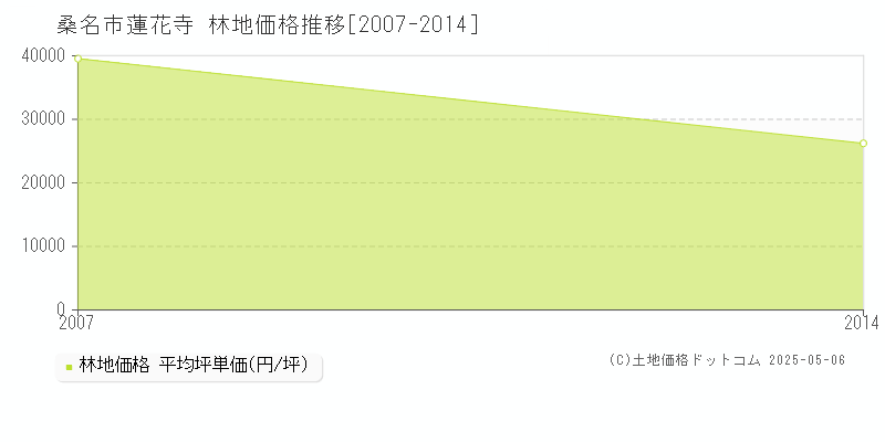蓮花寺(桑名市)の林地価格推移グラフ(坪単価)[2007-2014年]