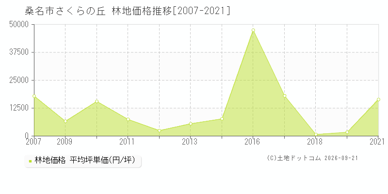 桑名市さくらの丘の林地価格推移グラフ(坪単価)[2007-2021年]