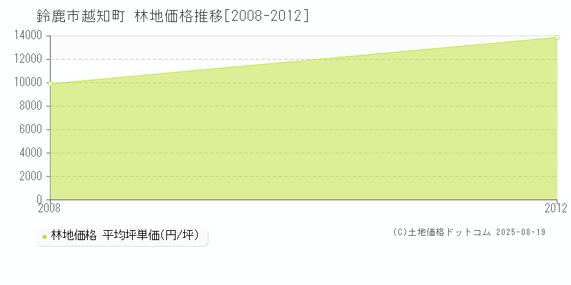 越知町(鈴鹿市)の林地価格推移グラフ(坪単価)[2008-2012年]