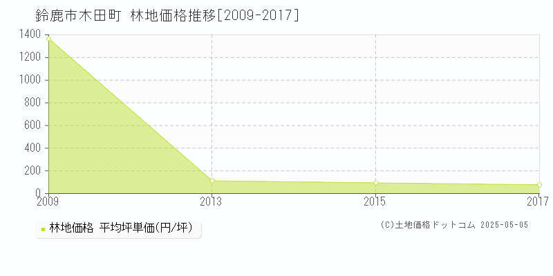 木田町(鈴鹿市)の林地価格推移グラフ(坪単価)[2009-2017年]