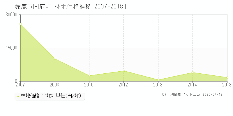 鈴鹿市国府町の林地価格推移グラフ 