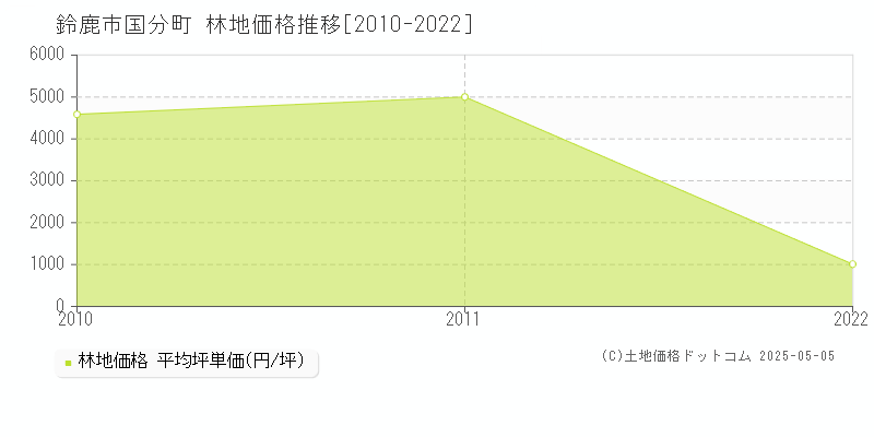 国分町(鈴鹿市)の林地価格推移グラフ(坪単価)[2010-2022年]
