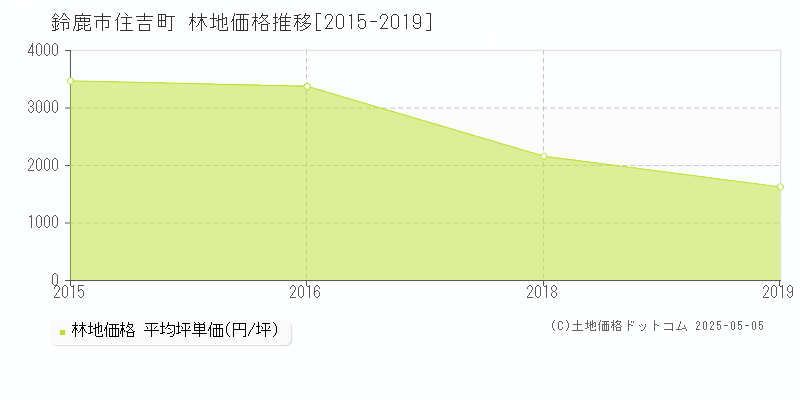 住吉町(鈴鹿市)の林地価格推移グラフ(坪単価)[2015-2019年]