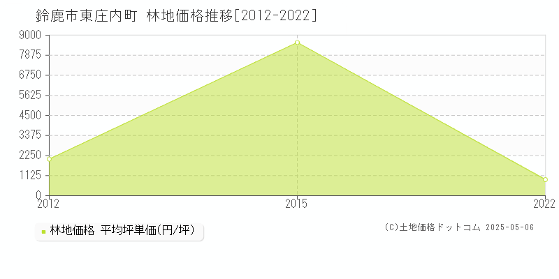 東庄内町(鈴鹿市)の林地価格推移グラフ(坪単価)[2012-2022年]