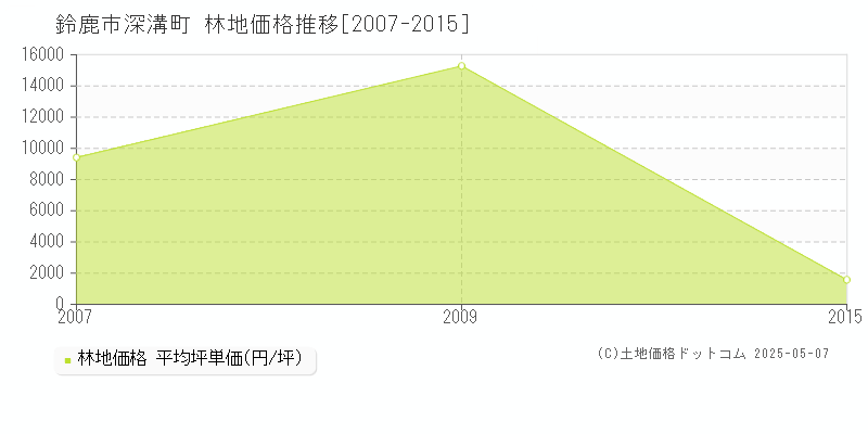 深溝町(鈴鹿市)の林地価格推移グラフ(坪単価)[2007-2015年]