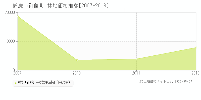 御薗町(鈴鹿市)の林地価格推移グラフ(坪単価)[2007-2018年]