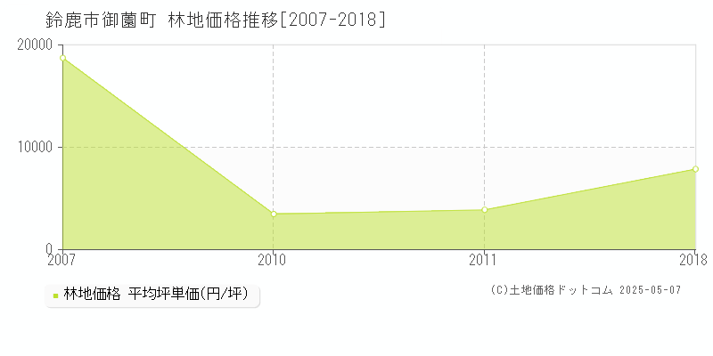 鈴鹿市御薗町の林地価格推移グラフ 