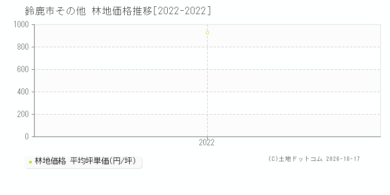鈴鹿市その他の林地価格推移グラフ(坪単価)[2022-2022年]
