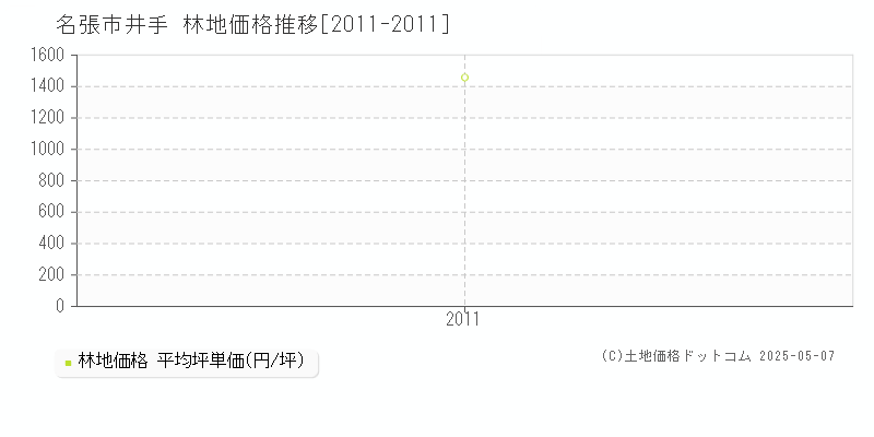井手(名張市)の林地価格推移グラフ(坪単価)[2011-2011年]