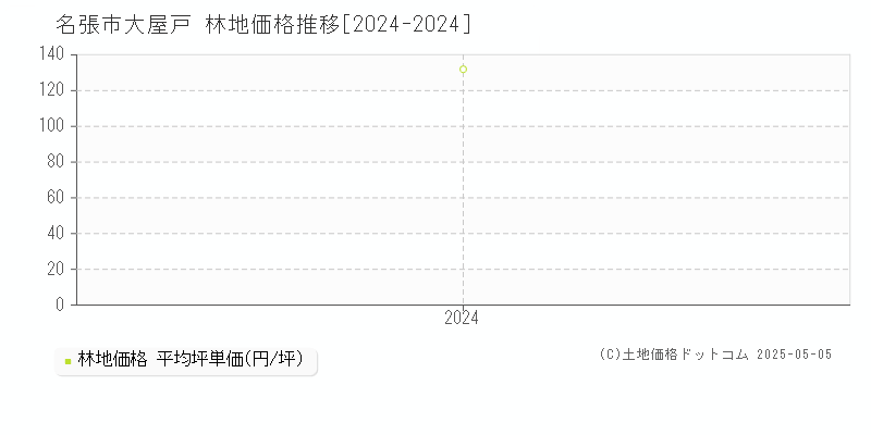 大屋戸(名張市)の林地価格推移グラフ(坪単価)[2024-2024年]