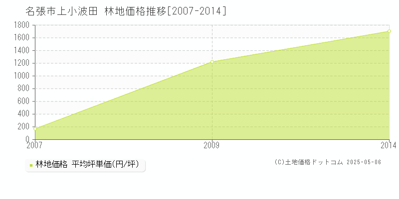 上小波田(名張市)の林地価格推移グラフ(坪単価)[2007-2014年]