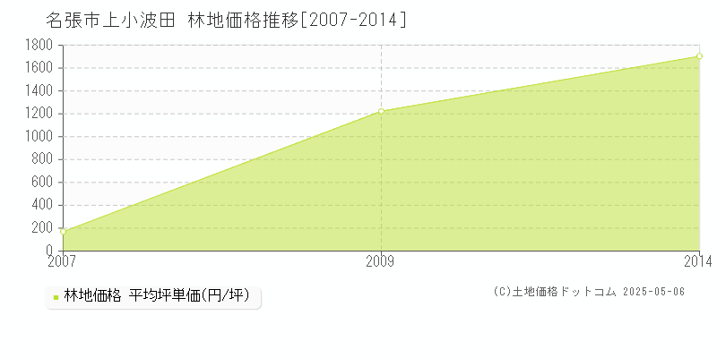 名張市上小波田の林地価格推移グラフ 