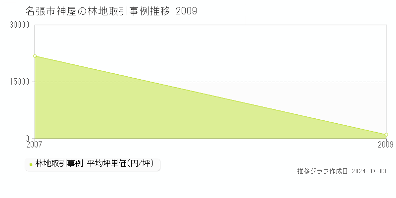 名張市神屋の林地価格推移グラフ 
