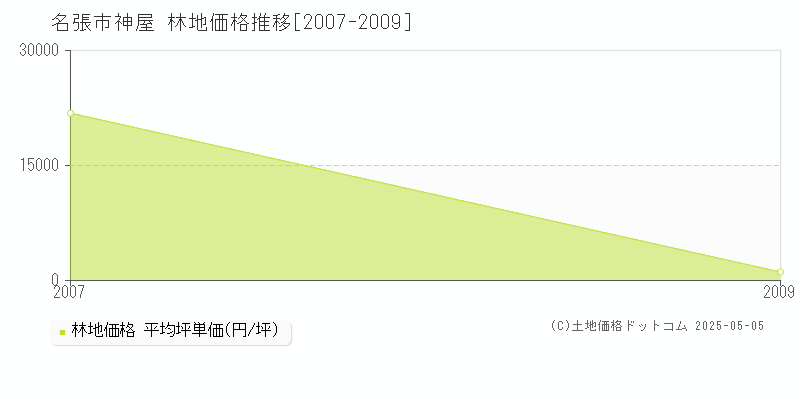 名張市神屋の林地価格推移グラフ 